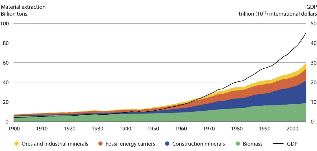 Figur 3.6 Utvikling i uttak av naturressurser, og i globalt BNP. 1900 – ca. 2005
