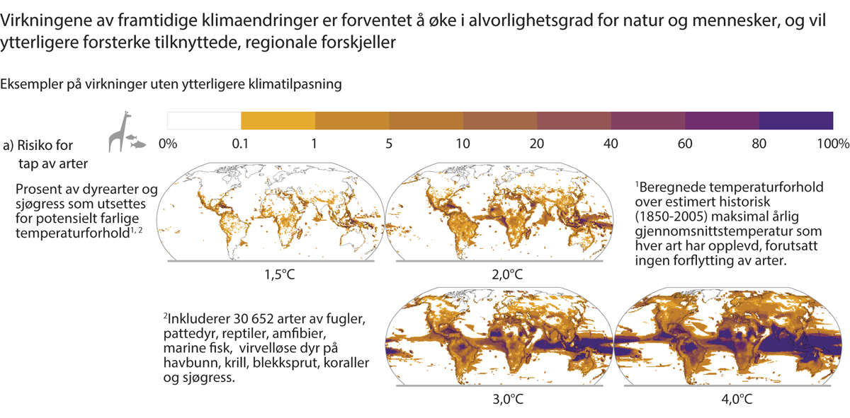 Figur 3.9 Global oppvarming og utryddingsrisiko. 