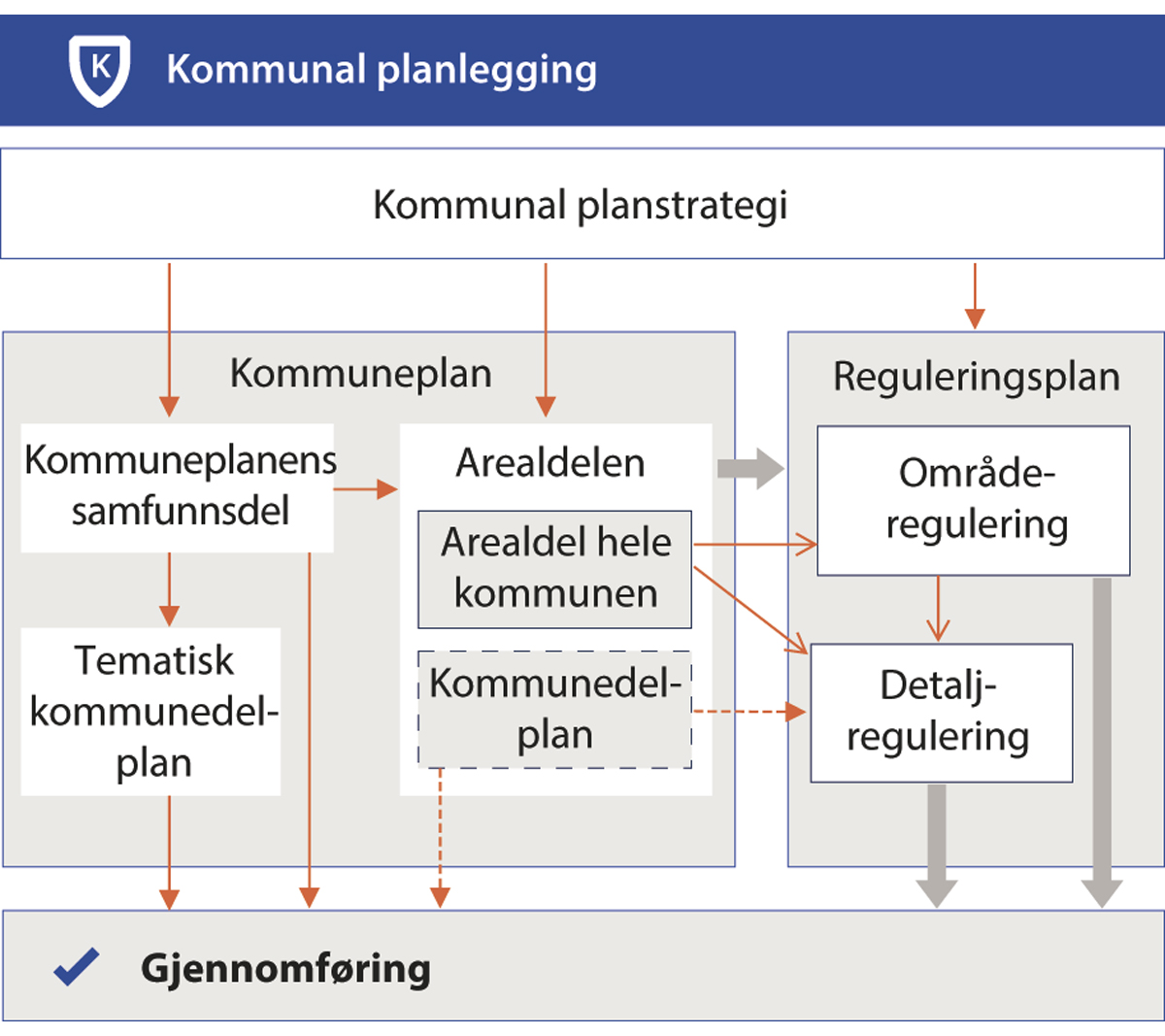 Figur 8.4 Oversikt over hovedelementene i kommunal planlegging