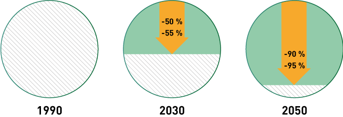 Figur 2.9 Dei norske klimamåla for 2030 og 2050, samanlikna med 1990
