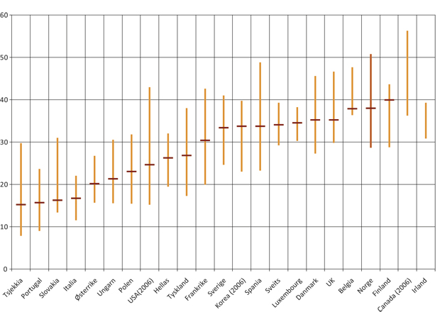 Figur 3.8 Andelen personer med høyere utdanning i OECD-land 2007. Spredningen mellom regioner og andel nasjonalt1