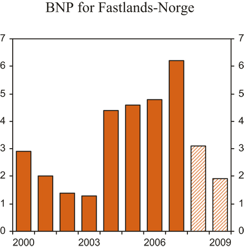 Figur 2.1 BNP for Fastlands-Norge. Endring fra året før
 i prosent