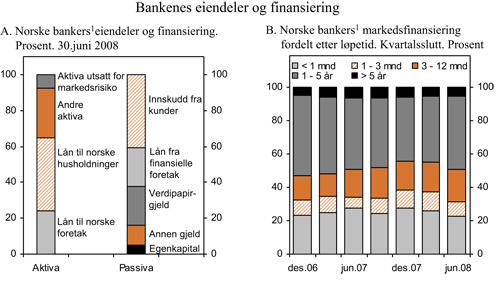 Figur 2.25 Utvalgte finansieringskilder for norske banker. Prosent av
 brutto utlån. Kvartalstall