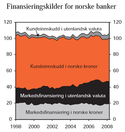 Figur 2.27 Bankenes1 eiendeler og finansiering. Prosent. 30.
 juni 2008