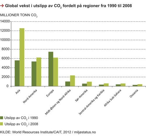 Figur 2.10 Global vekst i utslipp av CO2 fordelt på regioner fra 1990–2008