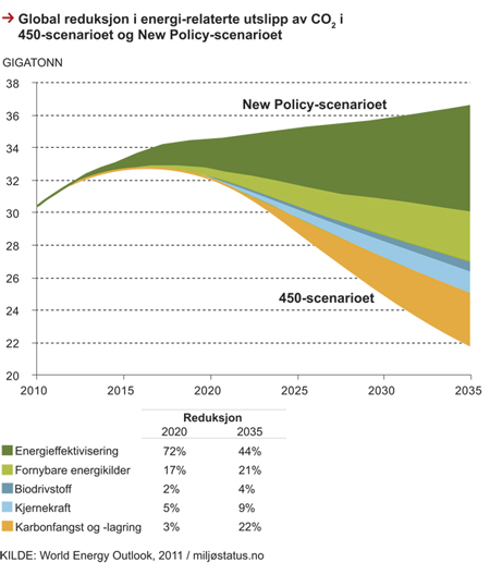 Figur 2.19 Global reduksjon i energirelaterte utslipp av CO2 i 450-scenarioet og New Policy-scenarioet