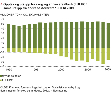 Figur 9.5 Opptak og utslipp fra skog og annen arealbruk (LULUCF1) samt utslipp fra andre sektorer i Norge. 1990–2009