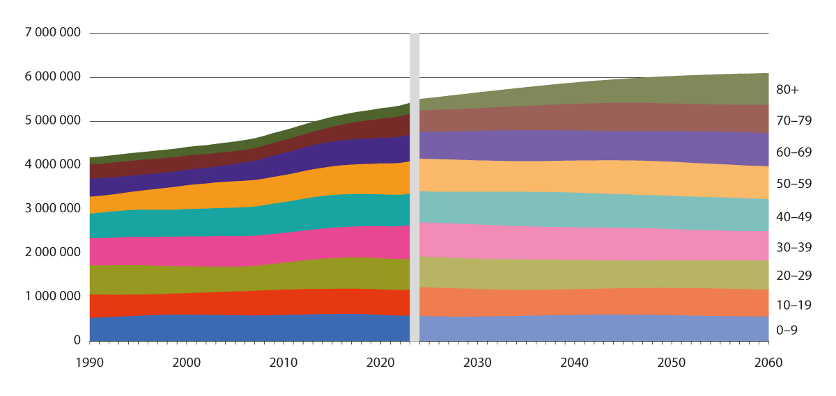 Figur 3.3 Befolkningen etter alder, registrerte tall 1980–2022 og fremskrevne tall 2023–2060. Hovedalternativet (middels befolkning, nettoinnvandring, fruktbarhet og forventet levealder, MMMM).