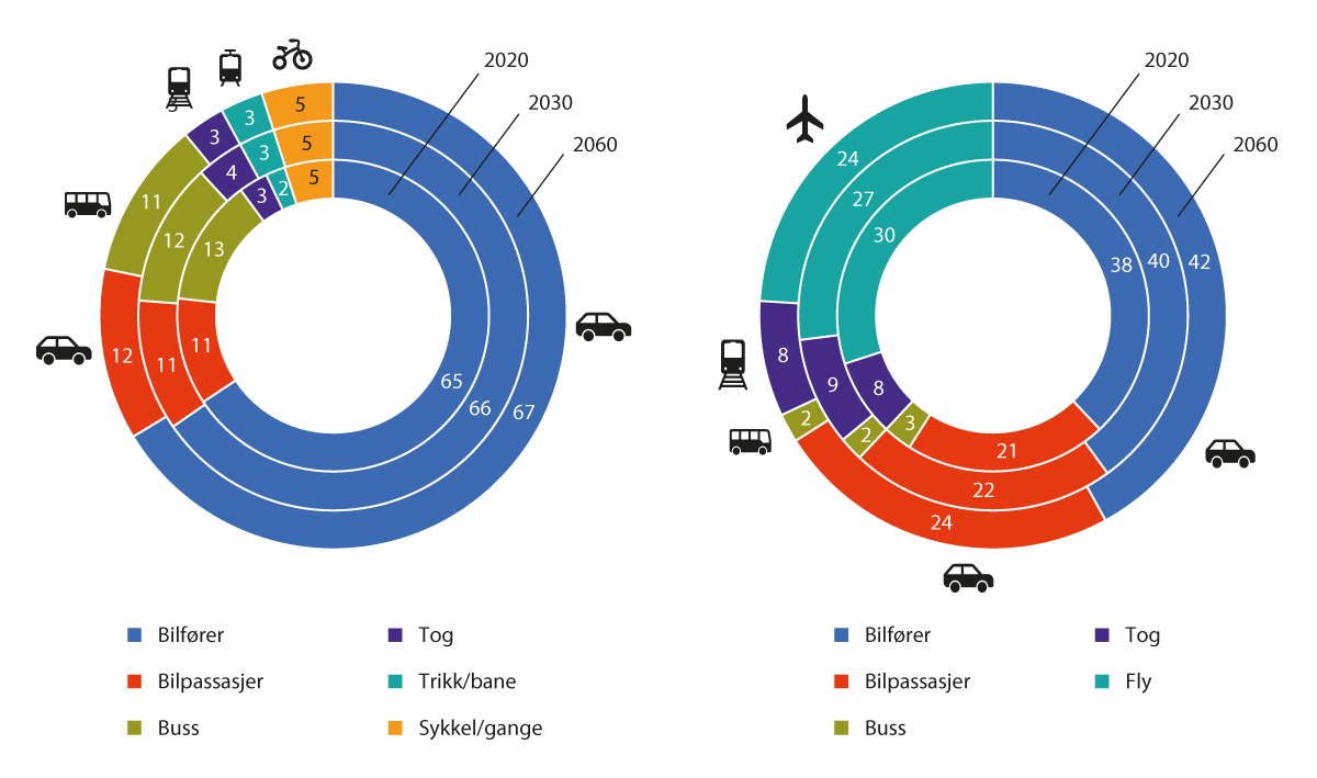 Figur 3.4 Transportmiddelfordeling for persontransport på norsk område 2020–2060. Andel av totalt antall personkilometer. Korte reiser (< 70 kilometer) vises i figuren til venstre og lange reiser (> 70 kilometer) vises i figuren til høyre.