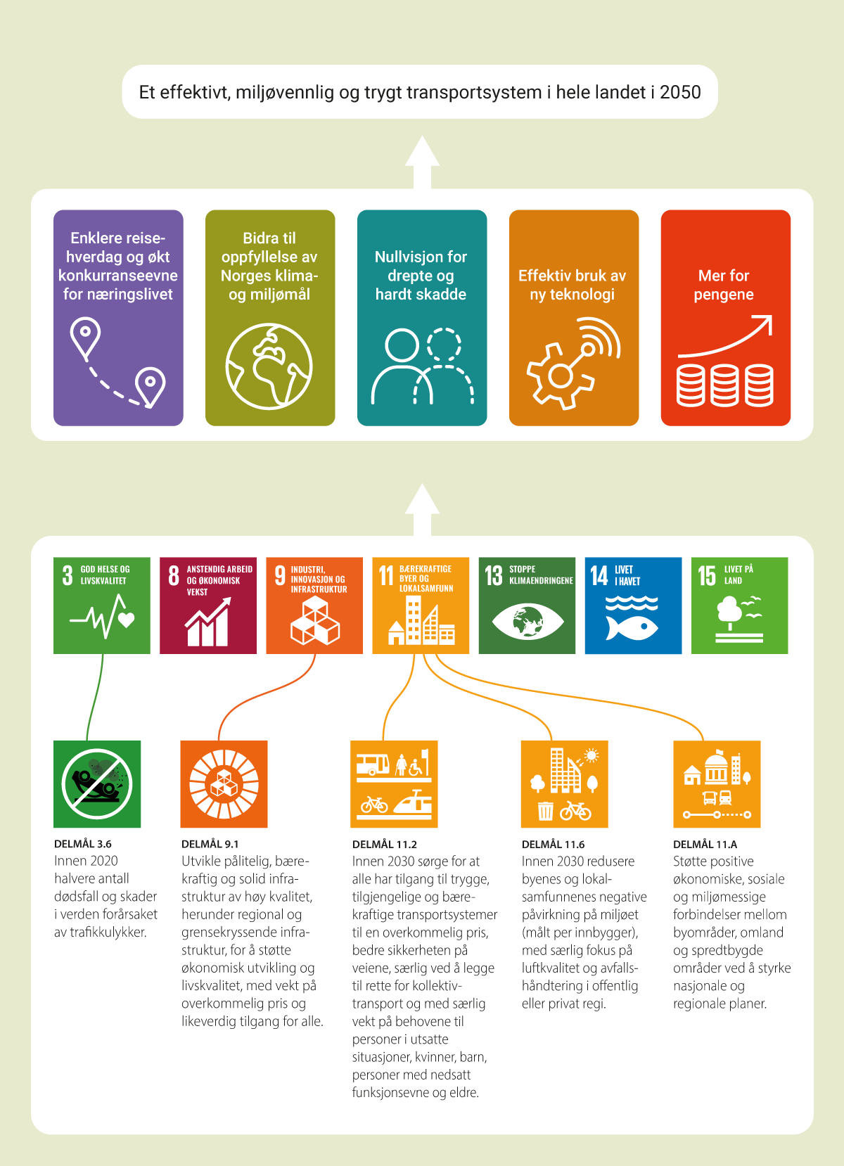 Figur 4.3 Sammenhengen mellom målene i Nasjonal transportplan og FNs bærekraftsmål