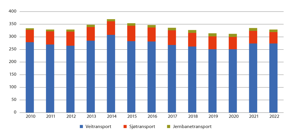 Figur 5.5 Godstransport innenlands, godsmengde inkl. kabotasjetransport (mill. tonn). 2010–2022