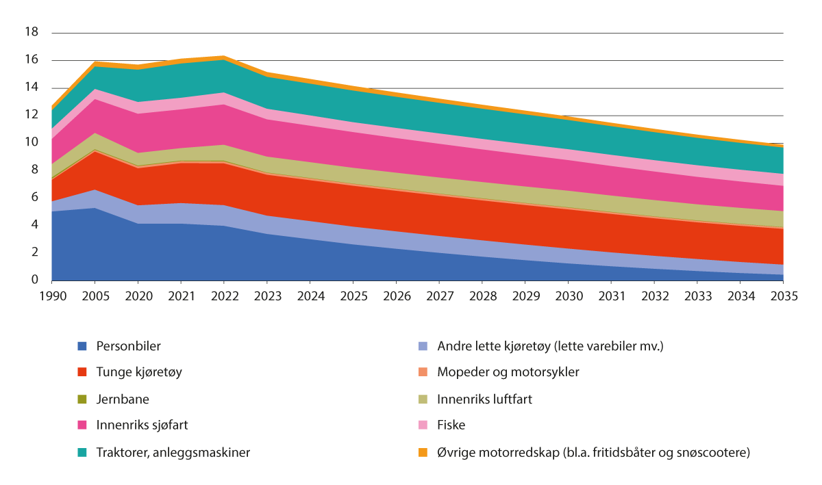 Figur 7.2 Norske klimagassutslipp fra transport i perioden 1990–2022 og fremskrevet til 2035. Mill. tonn CO2-ekvivalenter