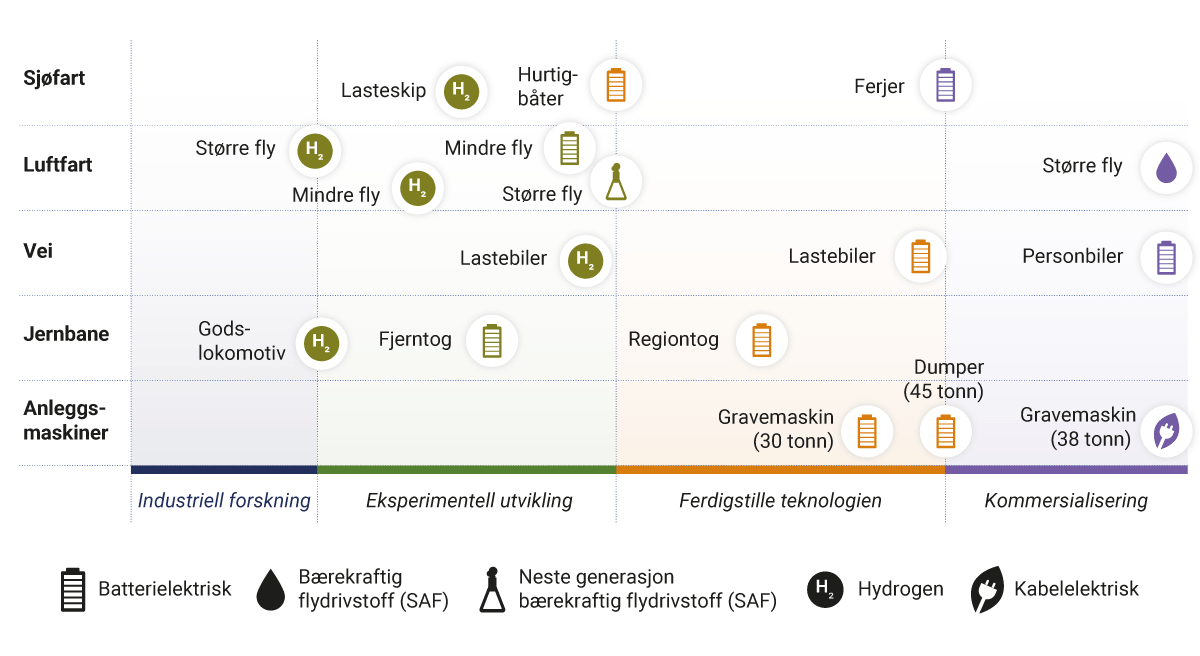 Figur 7.3 Eksempler på teknologimodenhet for nullutslippsløsninger i transportsektoren