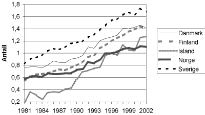 Figur 2.7 Antall artikler per år målt per 1000 innbyggere for de nordiske landene, 1981-2002