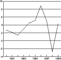 Figur 1-1 Disponibel realinntekt for Norge. Prosentvis vekst fra året før