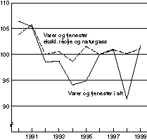 Figur 1-2 Bytteforholdet overfor utlandet.
 1996=100