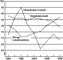Figur 1-5 Lønnskostnader i prosent av faktorinntekt