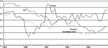 Figur 4-1 Konsumprisene i Norge, hos våre handelspartnere og i EU-landene. Prosentvis endring fra samme måned året før.