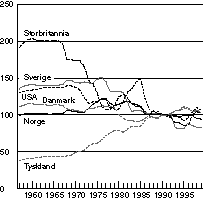 Figur 5-1 Utviklingen i nominell effektiv valutakurs for utvalgte land. Indeks 1990=100.