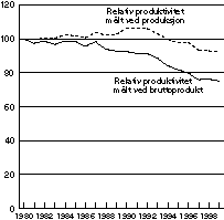 Figur 5-2 Relativ produktivitet målt ved produksjon og bruttoprodukt. Indeks 1980=100.