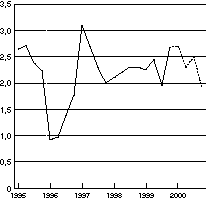 Figur 6-1 Konsumprisindeksen. Prosentvis vekst fra samme kvartal året før1)