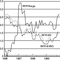Figur 7-3 Harmonisert konsumprisindeks (HKPI) i Norge, EU-landene og euro-området. Vekst i prosent fra samme måned året før