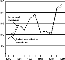Figur 8-2 Importveid kronekurs og industriens effektive kronekurs