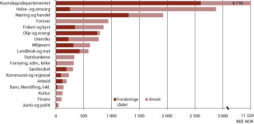 Figur 3.7 Departementenes utgifter til forskning i 2010 og andel kanalisert gjennom Forskningsrådet