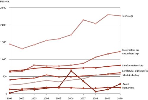 Figur 3.9 Norges forskningsråd. Budsjettutvikling 2001-2010 fordelt på fag (faste 2002-priser, mill. kroner)