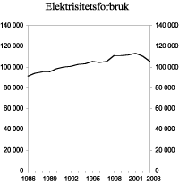 Figur 3.13 Totalt nettoforbruk av elektrisitet i perioden 1986-2003. GWh