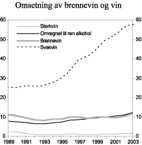 Figur 3.2 Omsetning av brennevin og vin i perioden 1989-2003. Mill. liter