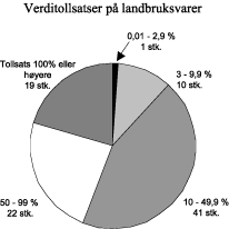 Figur 4.2 Verditollsatser på landbruksvarer, fordelt etter størrelse