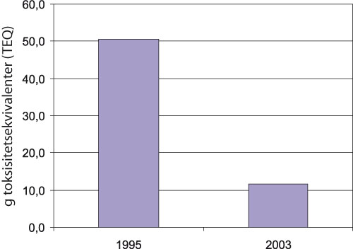 Figur 7.2 Reduserte dioksinutslipp fra industrien fra 1995 til 2003