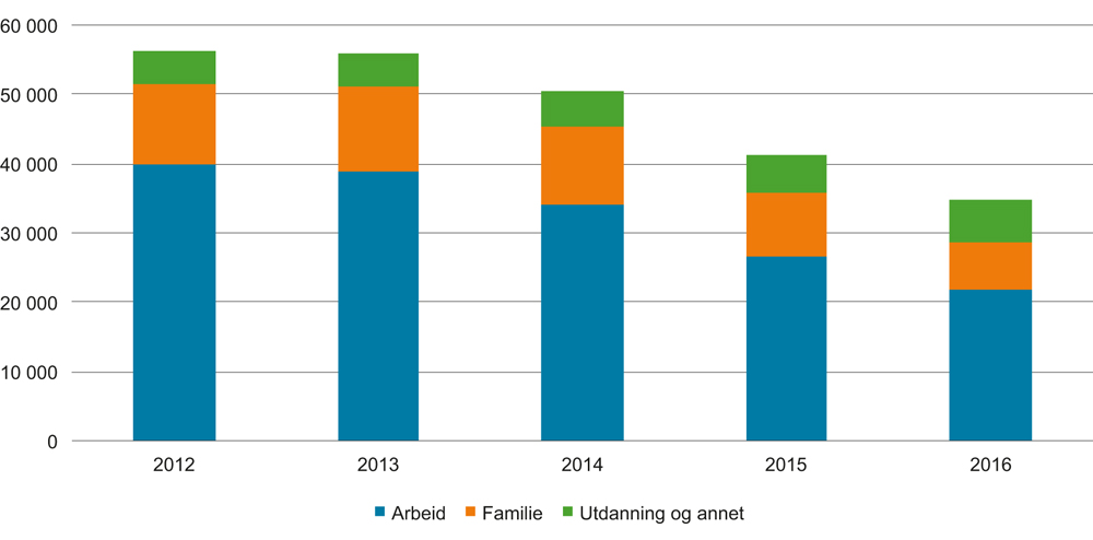 Figur 1.2 Antall EØS-registeringer etter årsak. 2012–2016
