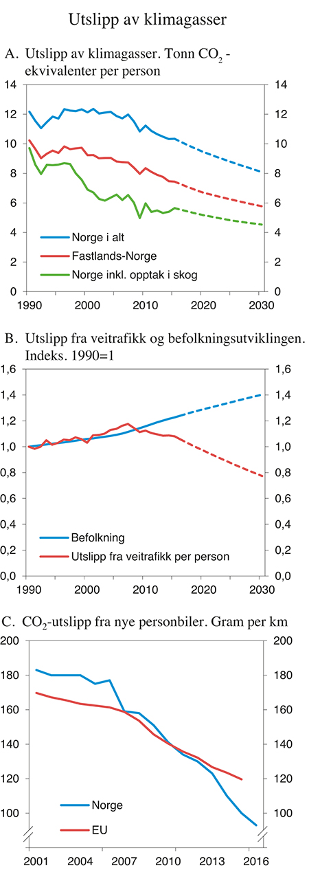Figur 4.7 Utslipp per innbygger i Norge og utslipp fra nye personbiler
