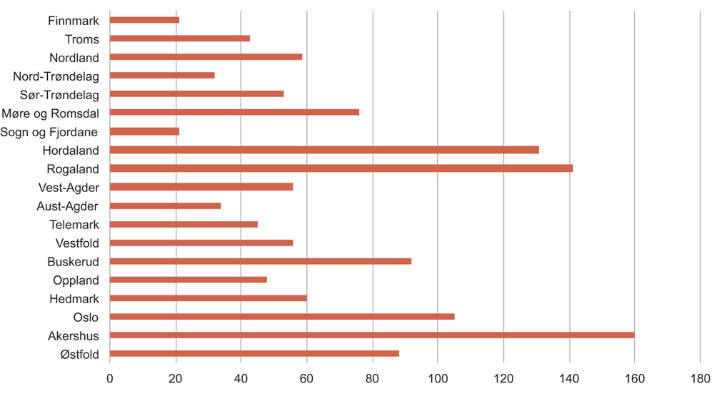 Figur 10.2 Antall plasser i avlastningsboliger, korrigert for utleie. 2015 
