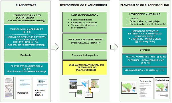 Oversikt over tre hovedtrinn i reguleringsplanprosessen: planoppstart, utredninger og planløsninger, og planforslag og planbehandling.