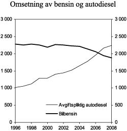 Figur 3.14 Omsetning av bensin og avgiftspliktig autodiesel i perioden 1996-2008. Mill. liter