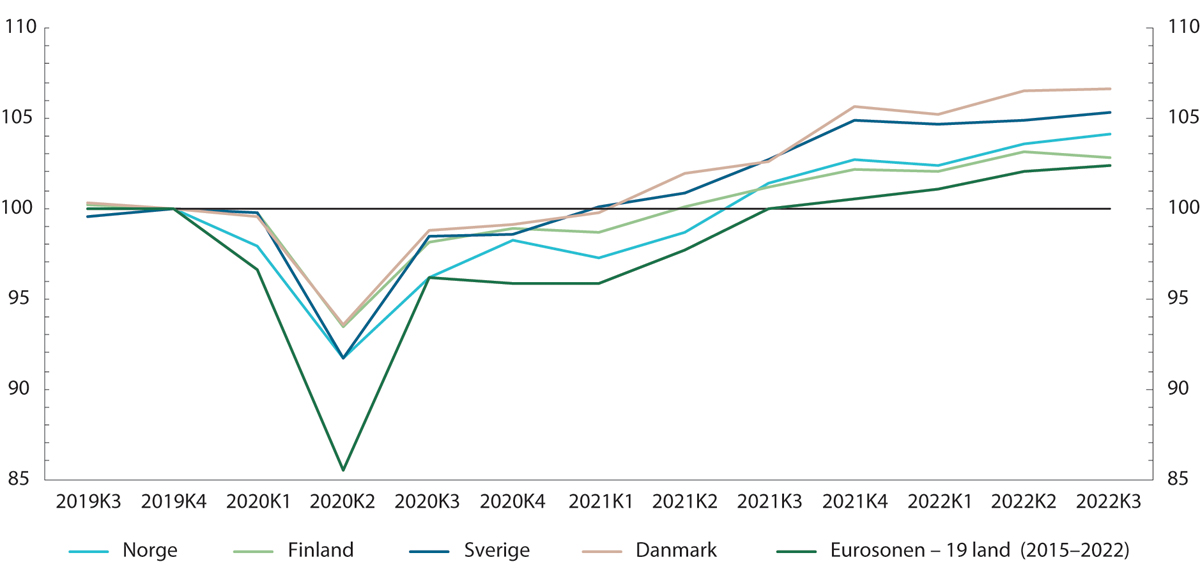 Figur 4.5 Bruttonasjonalprodukt (BNP) for Norge, Finland, Sverige, Danmark og eurosonen. Faste priser. Sesongjustert. 2019K4=100.