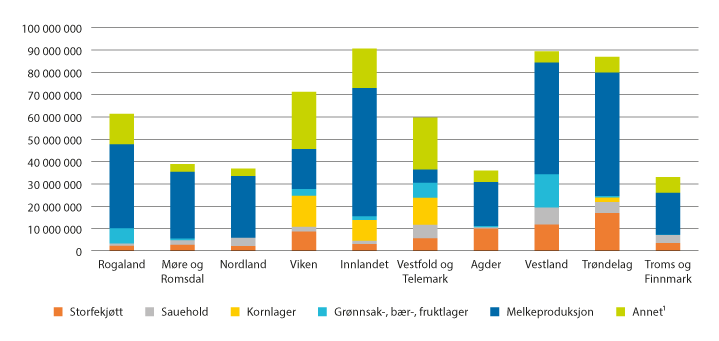 Figur 3.10 Andel innvilget IBU-tilskudd til tradisjonelt landbruk fordelt på ulike produksjoner i 2021. Mill. kroner.
