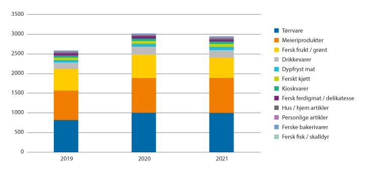 Figur 3.25 Salg av økologiske varer i dagligvarehandelen i mill. kroner, fordelt på varekategorier, 2019–2021.
