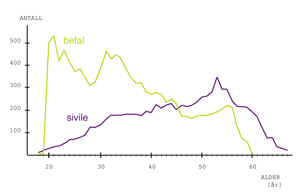 Figur 4-2 Aldersfordelingen blant Forsvarets befal og sivilt ansatte, 1999.