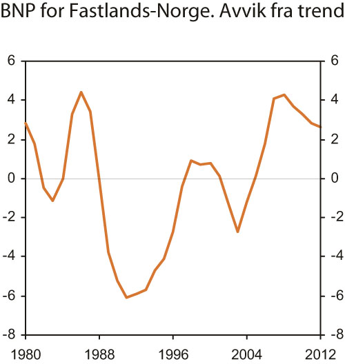 Figur 2.27 BNP for Fastlands-Norge. Avvik fra beregnet trend i prosent