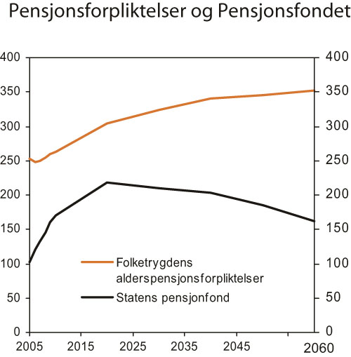 Figur 3.3 Statens pensjonsfond og statens alderspensjonsforpliktelser
 i folketrygden. Prosent av BNP for Fastlands-Norge