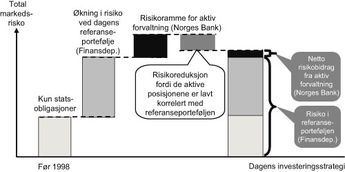 Figur 5.5 Illustrasjon av total markedsrisiko i Statens pensjonsfond – Utland
 fordelt på strategisk aktivaallokering og ramme for aktiv
 forvaltning