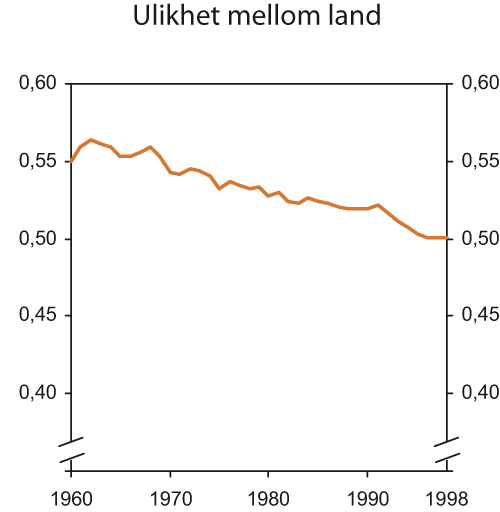 Figur 7.1 Ulikhet mellom land i perioden 1960 – 1998.
 Gini-koeffisient, hensyn tatt til befolkningsstørrelse