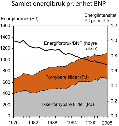 Figur 7.13 Samlet energibruk pr. enhet brutto nasjonalprodukt (BNP1)
 og energibruk fordelt på fornybare og ikke-fornybare kilder