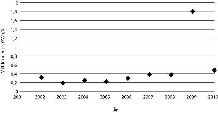 Figur 8.13 Gjennomsnittleg støttenivå for bygningsprogramma 2002
–2010 (første halvår). 