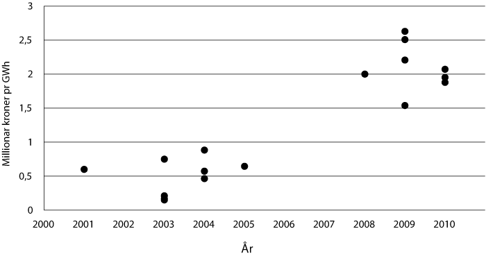 Figur 8.6 Støttenivå for vindkraft (enkeltprosjekt) 2001 til
1. halvår 2010 (årsproduksjon).