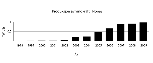 Figur 8.7 Produksjon av vindkraft i Noreg, TWh1998–2009